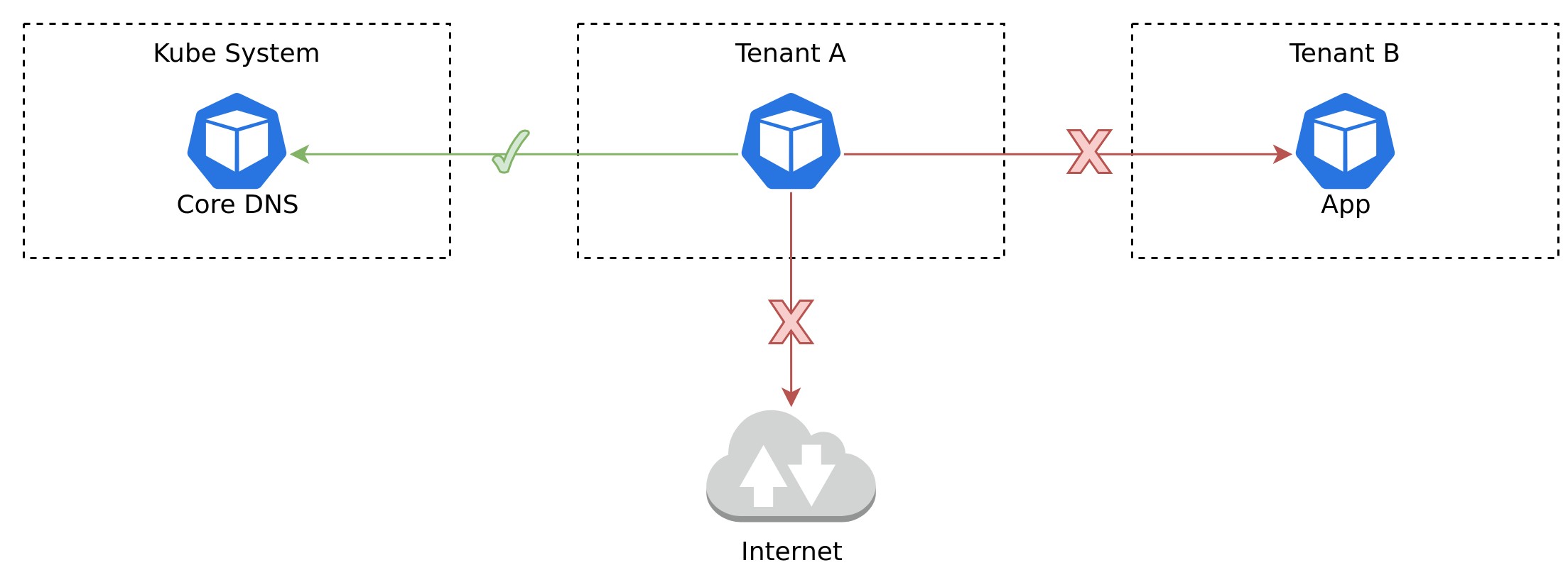 Default Deny Network Policy